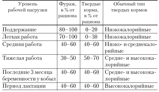 Таблица 9 Основные соотношения при взвешивании кормов Наконец нужно - фото 25