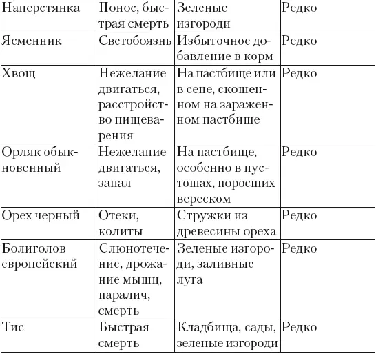 Типы рационов Ниже приведена краткая характеристика питательных веществ - фото 32