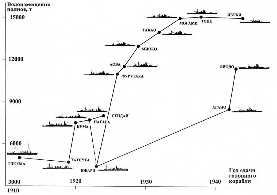 Схема развития типов крейсеров Японии в период с 1910 по 1945 гг Хотя схема - фото 2