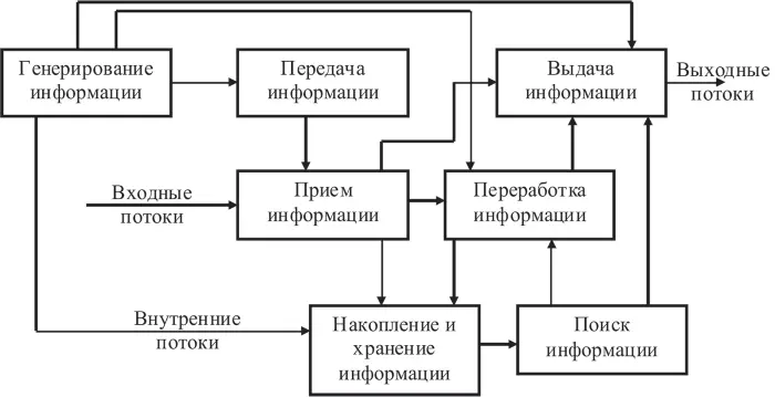 Рис 1Общая схема движения информационных потоков Современные технические - фото 7