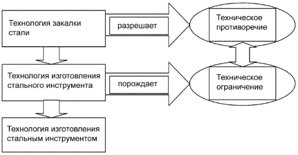 Ограничения накладываемые на процесс развития технологии коридор возможных - фото 5