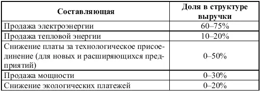 При этом учитывается что производство 1000 м 3газа обеспечивает замещение 10 - фото 3