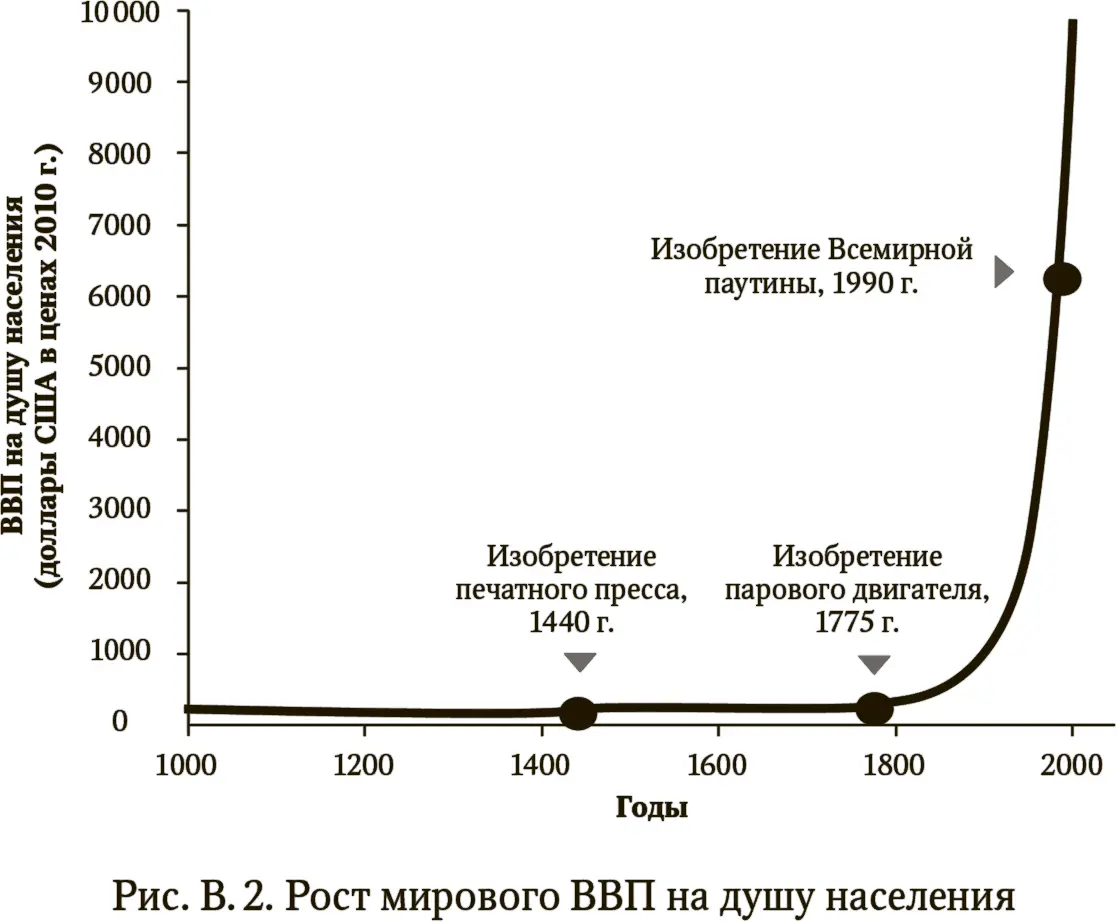 Парадокс продуктивности Всякий раз когда информационный рост происходит - фото 2