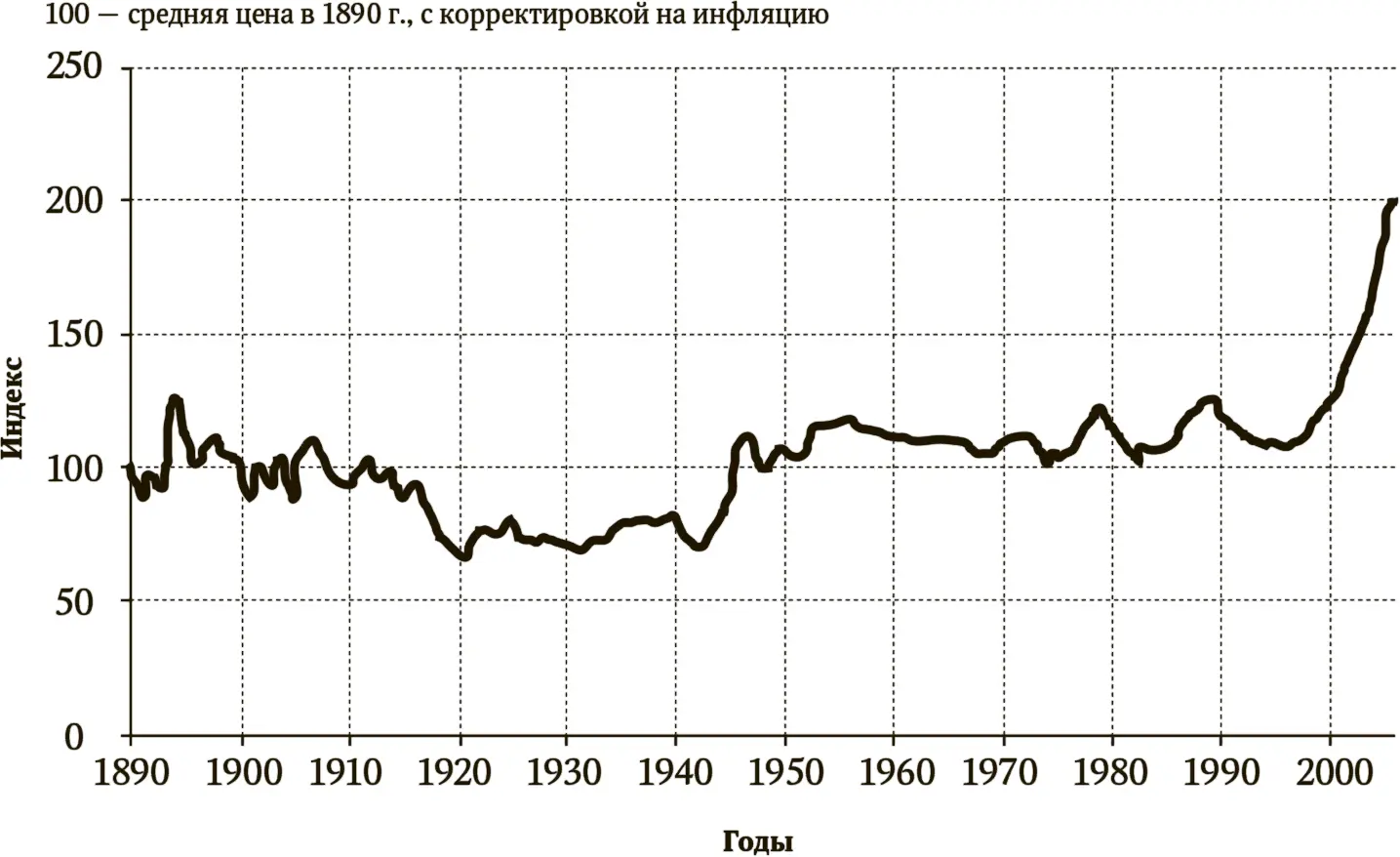 Рис 12Индекс Кейса Шиллера цены на жилье в США 1890006 гг Напротив в - фото 6