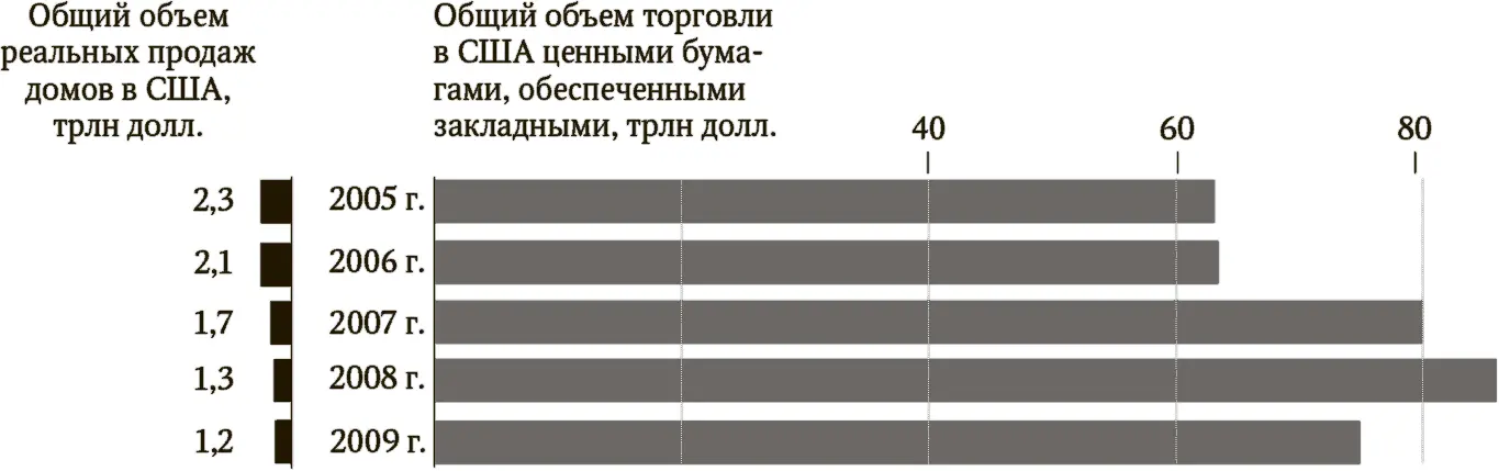 Рис 14Зависимость продажи жилья от ставок на ценные бумаги обеспеченные - фото 8