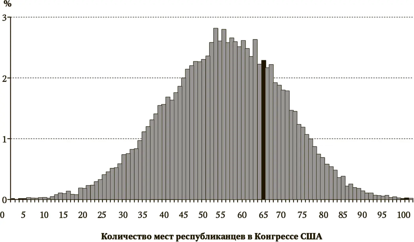 Рис 21Прогноз количества мест республиканцев в Конгрессе США на 2 ноября - фото 13