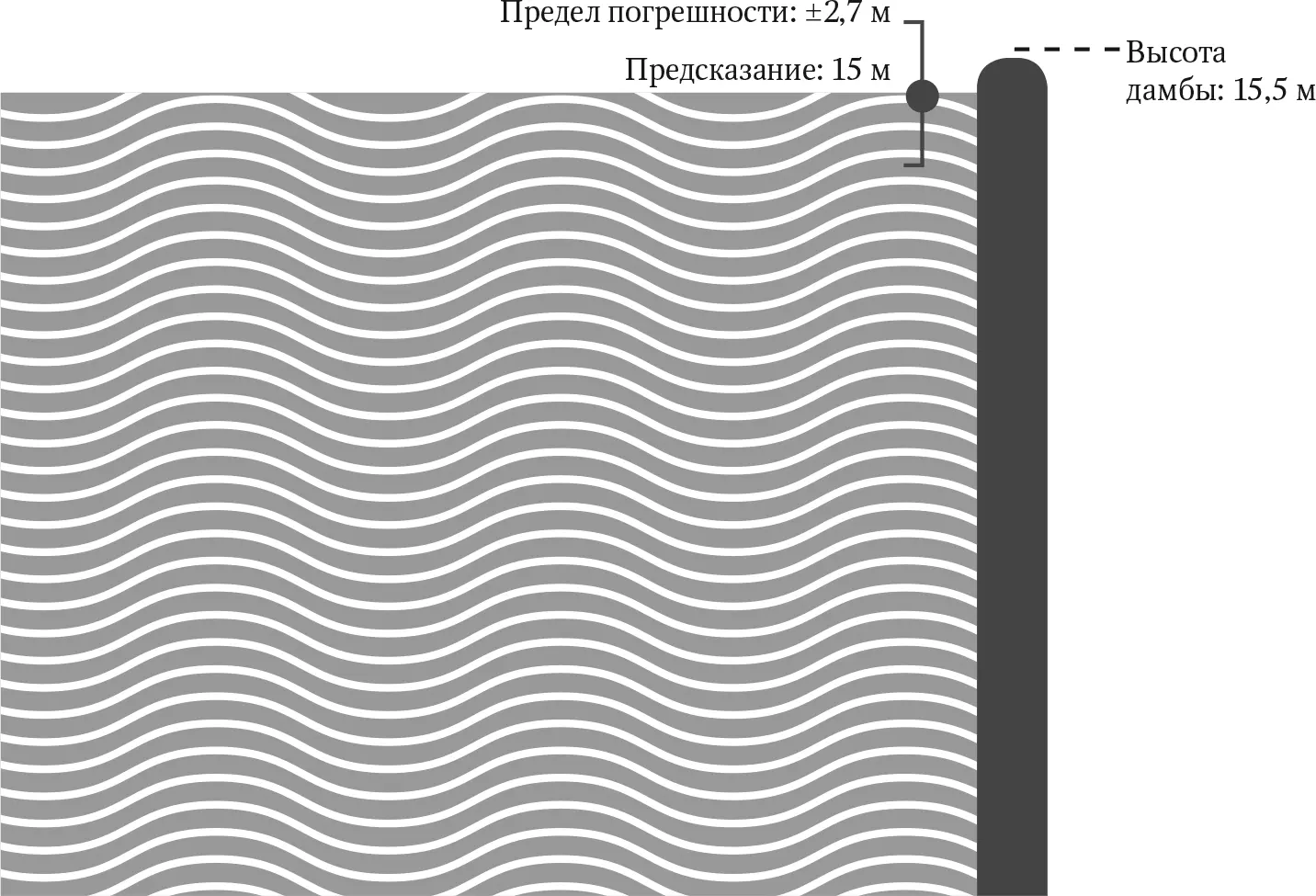 Рис 61Предсказанное значение уровня воды с учетом предельной погрешности - фото 44