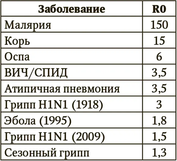 Проблема состоит в невозможности сформулировать надежные расчеты R0 до тех пор - фото 53