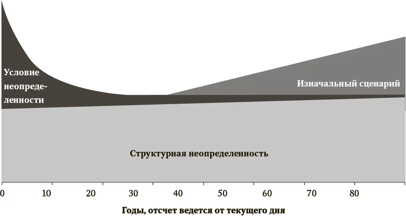 Рис 123Схема отражающая неопределенность в прогнозах глобального потепления - фото 102