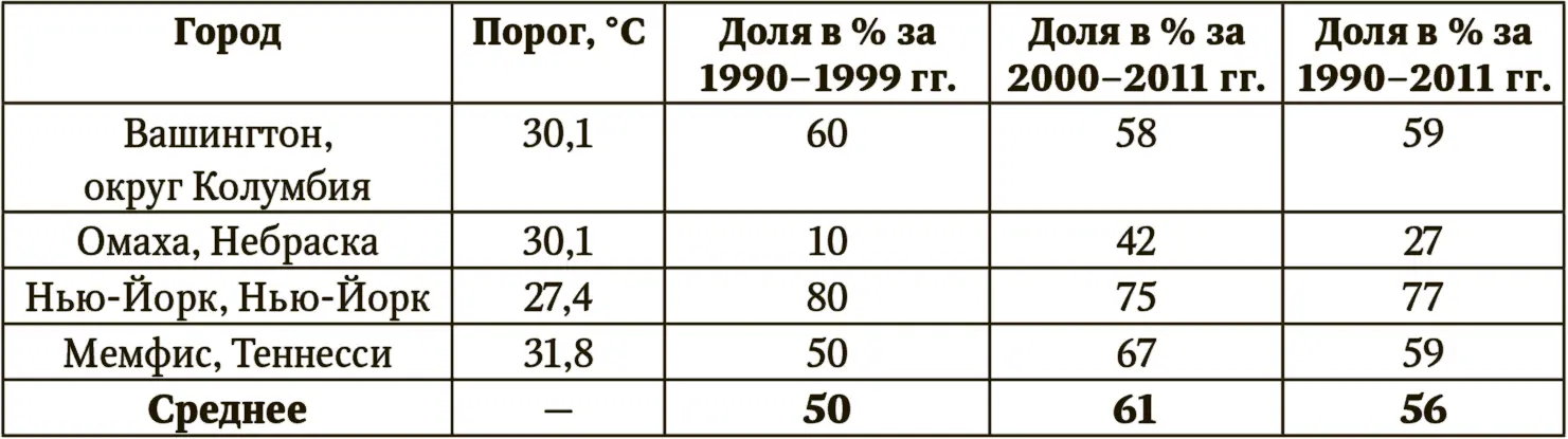 Эталонный период 33 Прогноз 5570 времени к 1990м гг В работе Хансен - фото 105