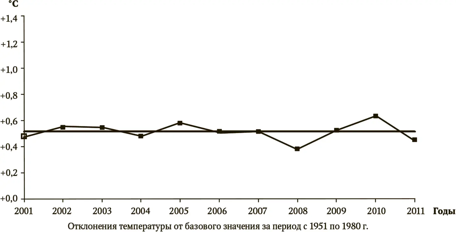 Рис 129Изменение глобальной температуры за период с 2001 по 2011 г И - фото 109