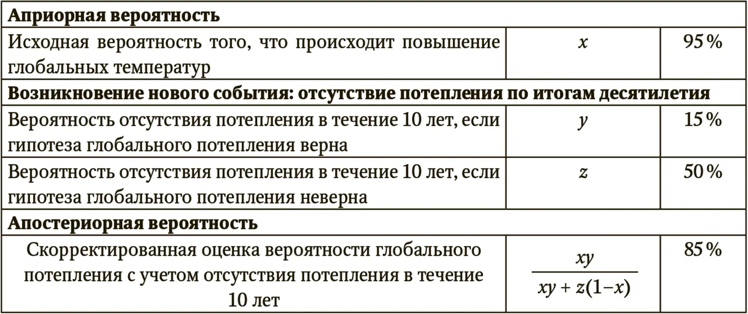 С другой стороны если вы ранее утверждали что вероятность того что - фото 111