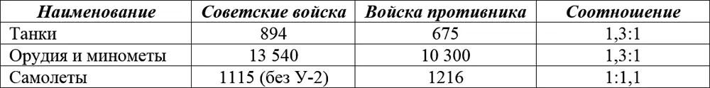 На направлениях главных ударов советское командование создает значительное - фото 2