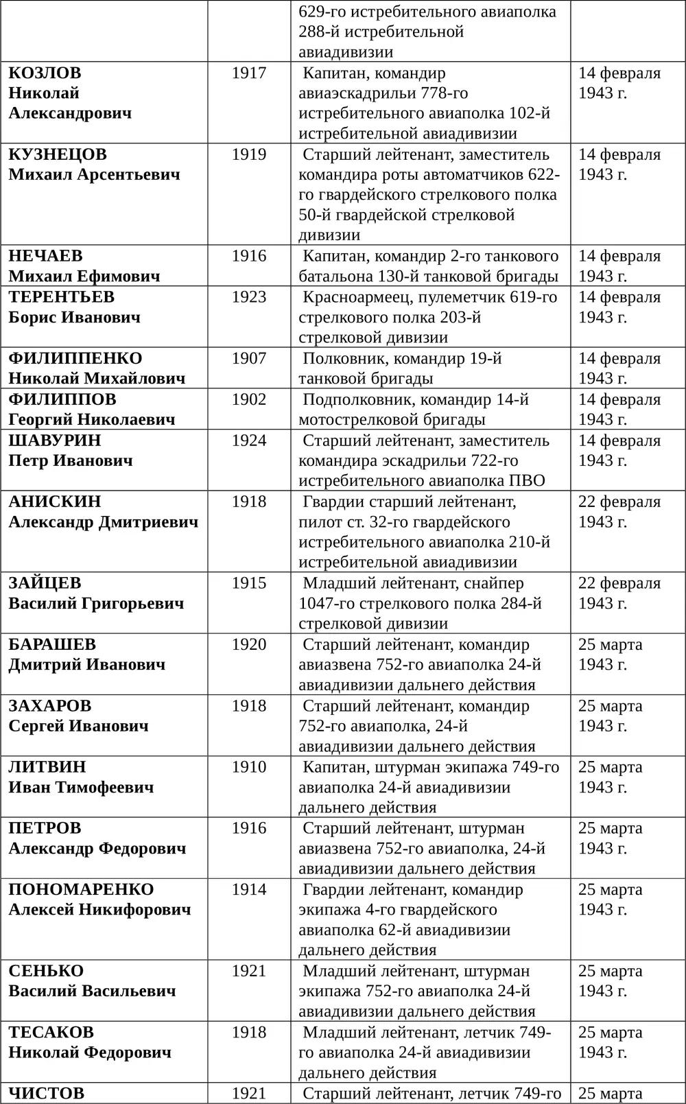 Список воинов удостоенных - фото 571