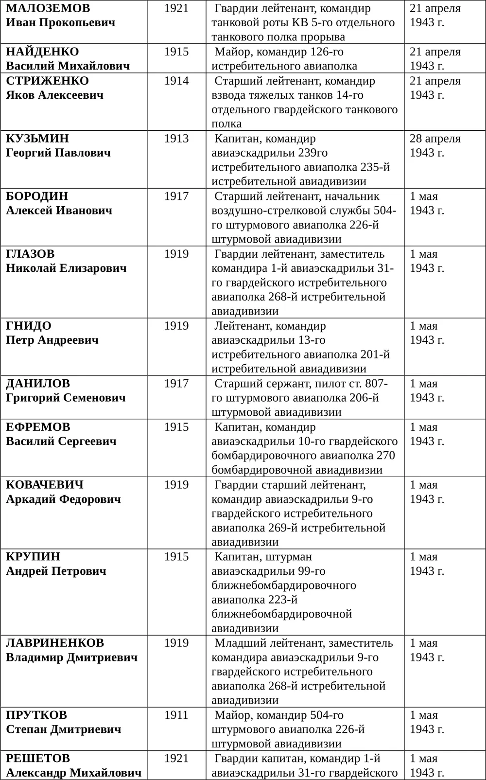 Список воинов удостоенных звания Героя России за боевые подвиг - фото 572