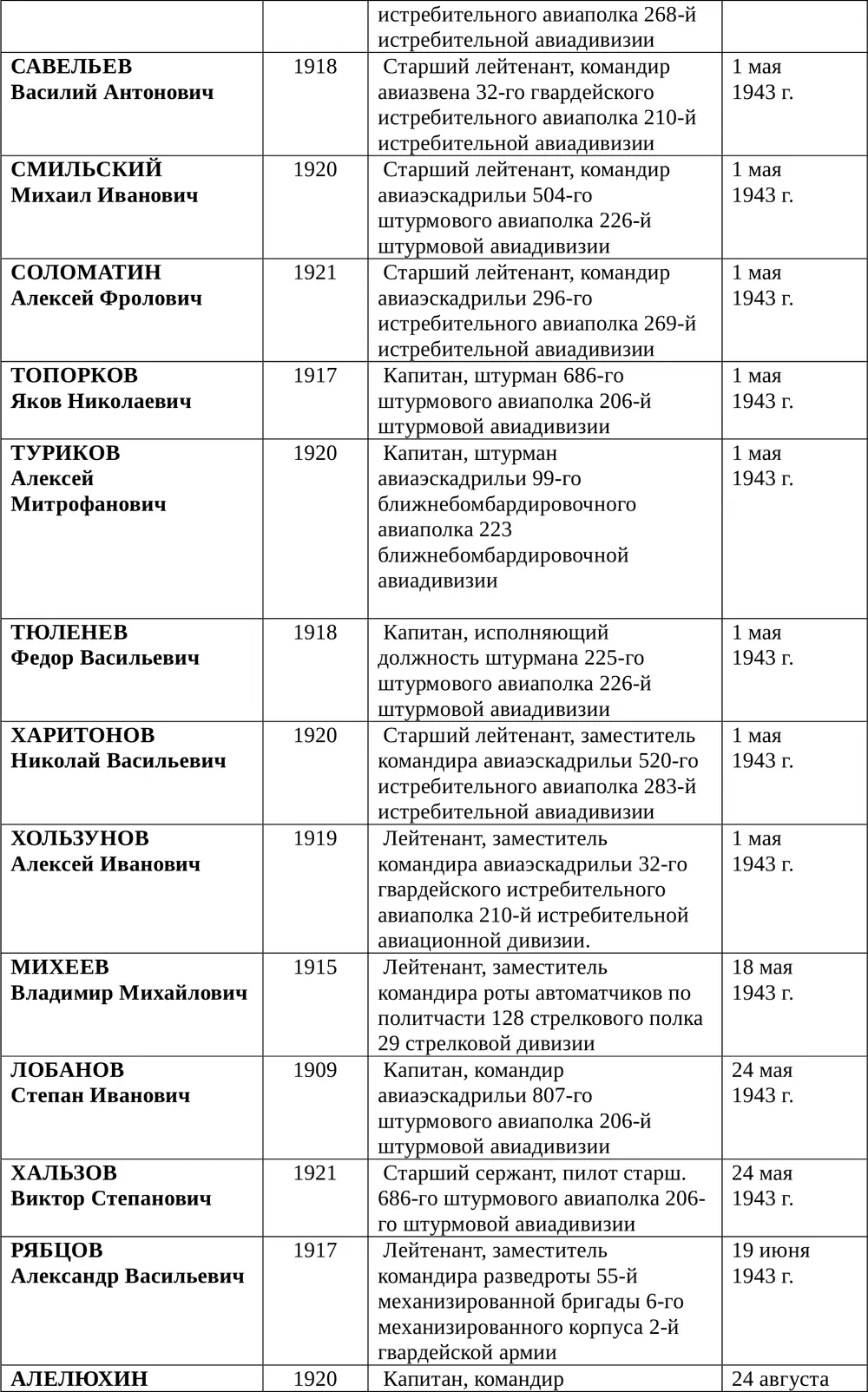 Список воинов удостоенных звания Героя России за боевые подвиги в битве под - фото 573