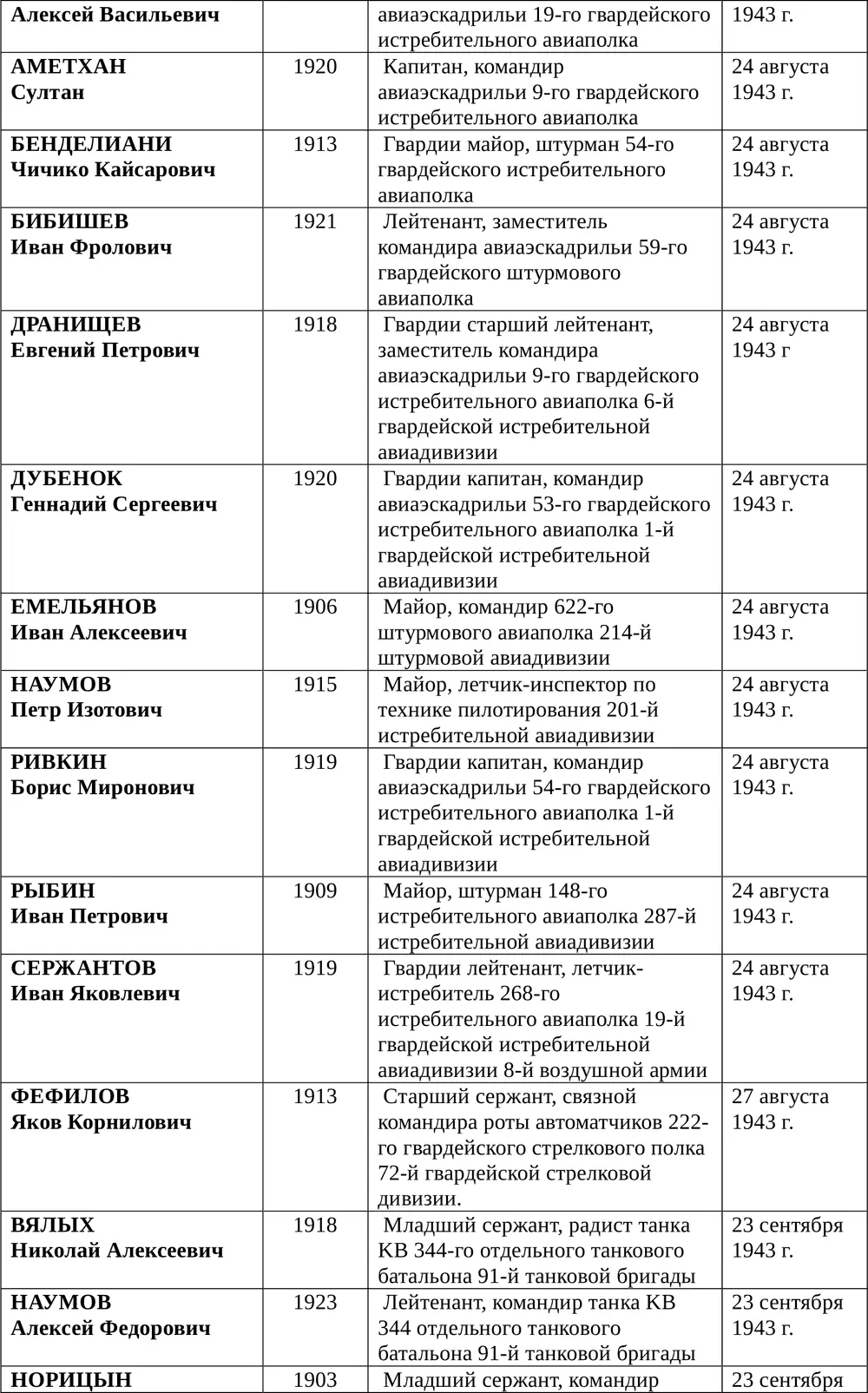 Список воинов удостоенных звания Героя России за боевые подвиги в битве под - фото 574