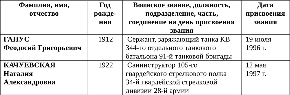 Список составлен руководителем музея истории детского движения - фото 576