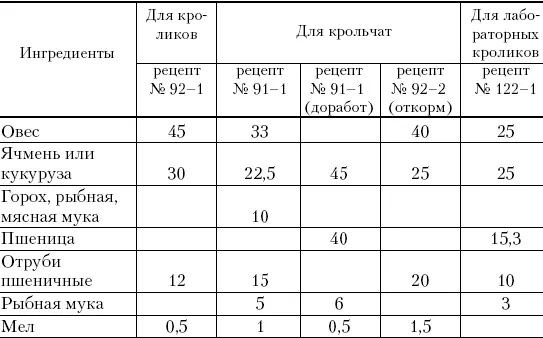 Примечание В 100 г корма содержится 310315 ккал 1314 перевариваемого - фото 49