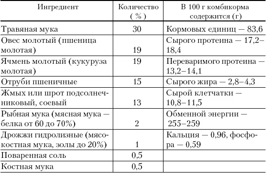 Примечание На 1 т комбикорма добавляется витамина А 3 млн к е витамина - фото 53
