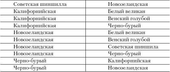 Не допускается скрещивание кроликов меховых и пуховых пород Все остальные виды - фото 58