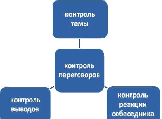 С одной стороны нельзя полностью контролировать весь переговорный процесс чем - фото 4