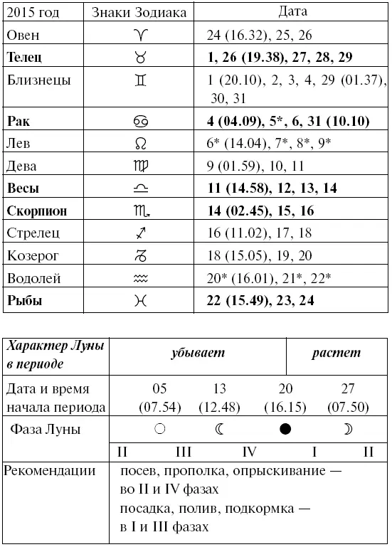 Прохождение Луны через знаки Зодиака ФЕВРАЛЬ Прохождение Луны через знаки - фото 57