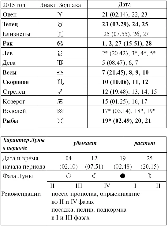 Прохождение Луны через знаки Зодиака МАРТ Прохождение Луны через знаки - фото 58