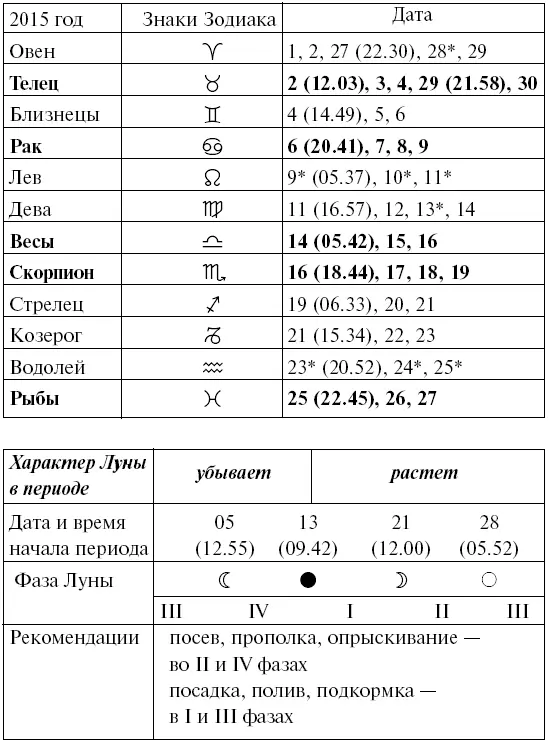 Прохождение Луны через знаки Зодиака ОКТЯБРЬ Прохождение Луны через знаки - фото 65
