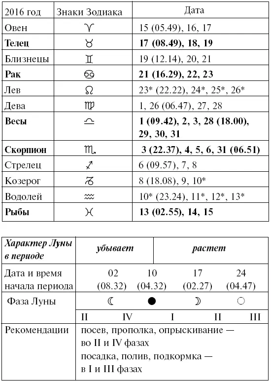 Прохождение Луны через знаки Зодиака ФЕВРАЛЬ Прохождение Луны через знаки - фото 69