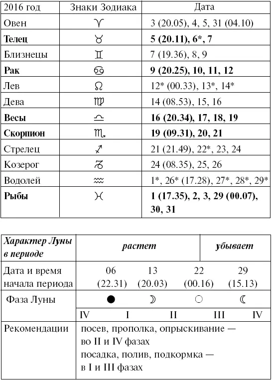 Прохождение Луны через знаки Зодиака ИЮНЬ Прохождение Луны через знаки - фото 73