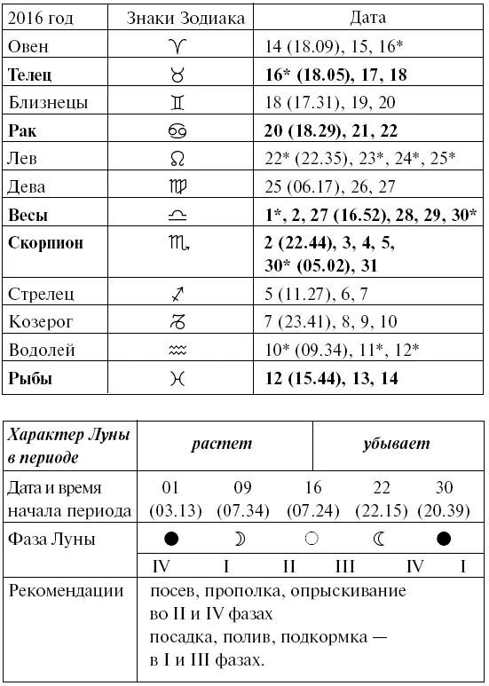 Прохождение Луны через знаки Зодиака НОЯБРЬ Прохождение Луны через знаки - фото 78
