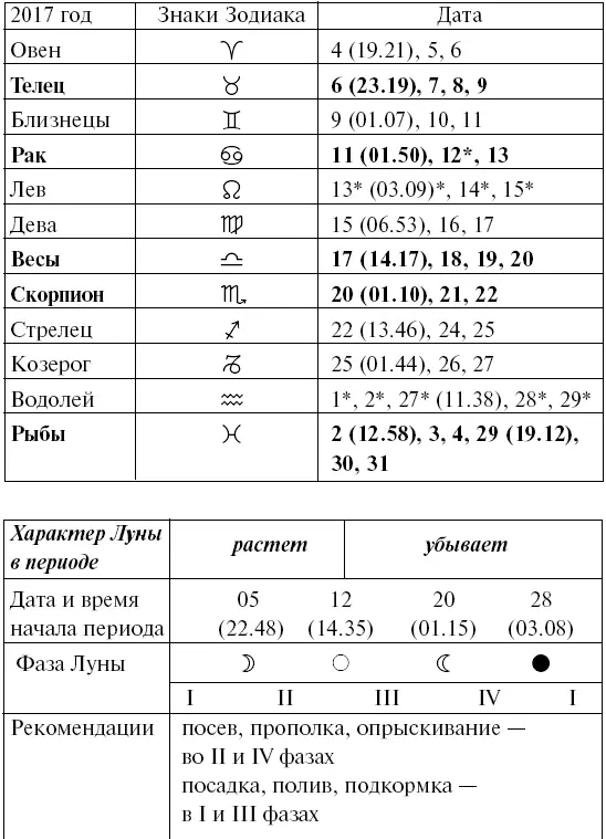 Прохождение Луны через знаки Зодиака ФЕВРАЛЬ Прохождение Луны через знаки - фото 81