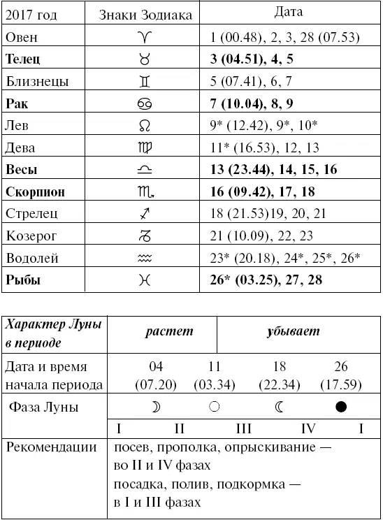 Прохождение Луны через знаки Зодиака МАРТ Прохождение Луны через знаки - фото 82