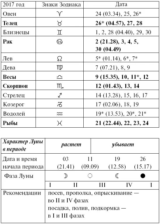 Прохождение Луны через знаки Зодиака МАЙ Прохождение Луны через знаки - фото 84