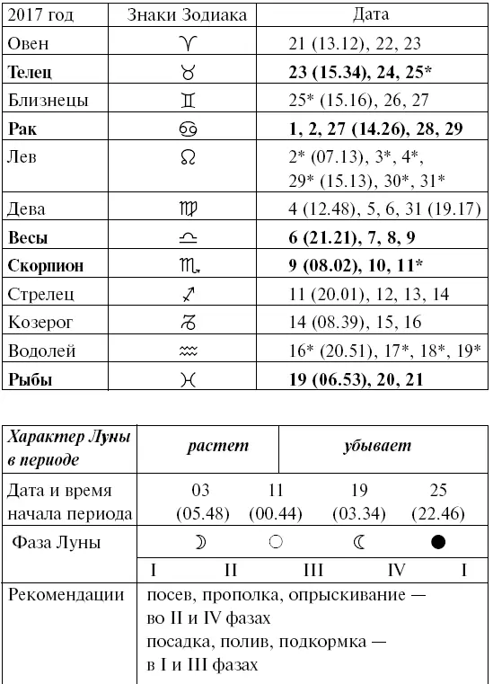 Прохождение Луны через знаки Зодиака ИЮНЬ Прохождение Луны через знаки - фото 85