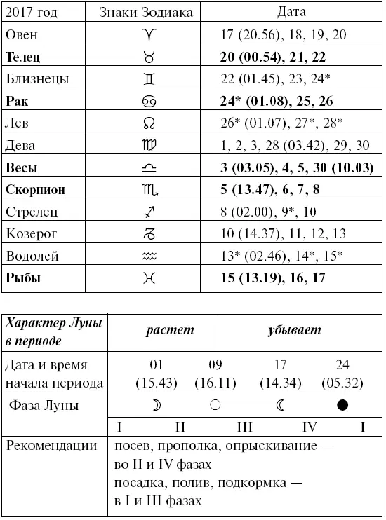 Прохождение Луны через знаки Зодиака ИЮЛЬ Прохождение Луны через знаки - фото 86
