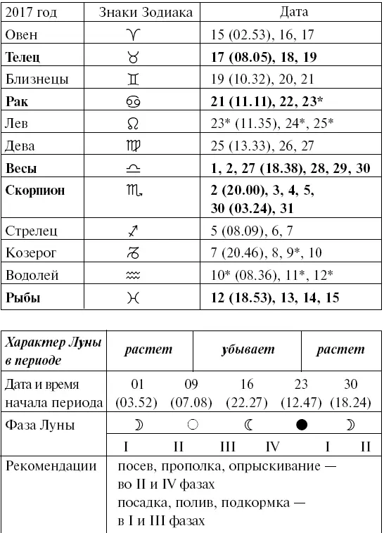 Прохождение Луны через знаки Зодиака АВГУСТ Прохождение Луны через знаки - фото 87