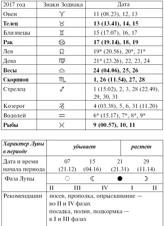 Прохождение Луны через знаки Зодиака СЕНТЯБРЬ Прохождение Луны через знаки - фото 88