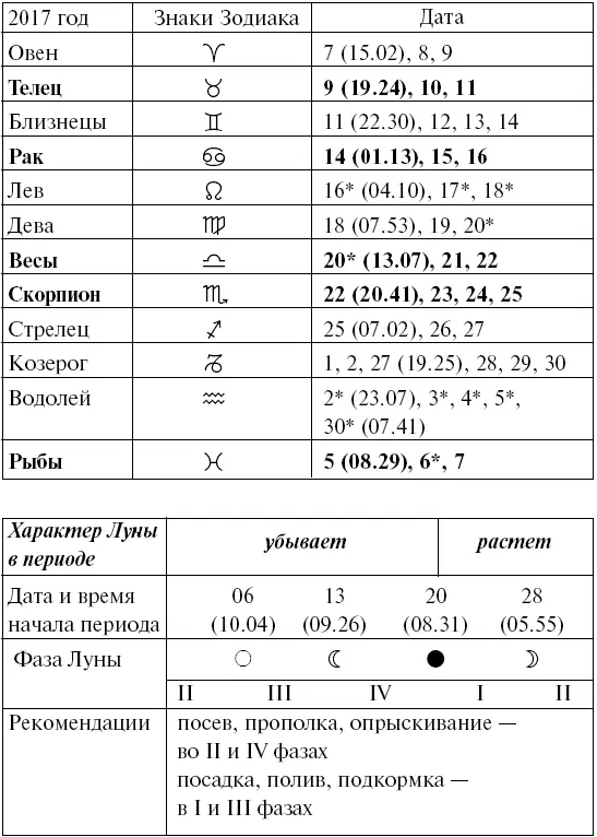 Прохождение Луны через знаки Зодиака ОКТЯБРЬ Прохождение Луны через знаки - фото 89
