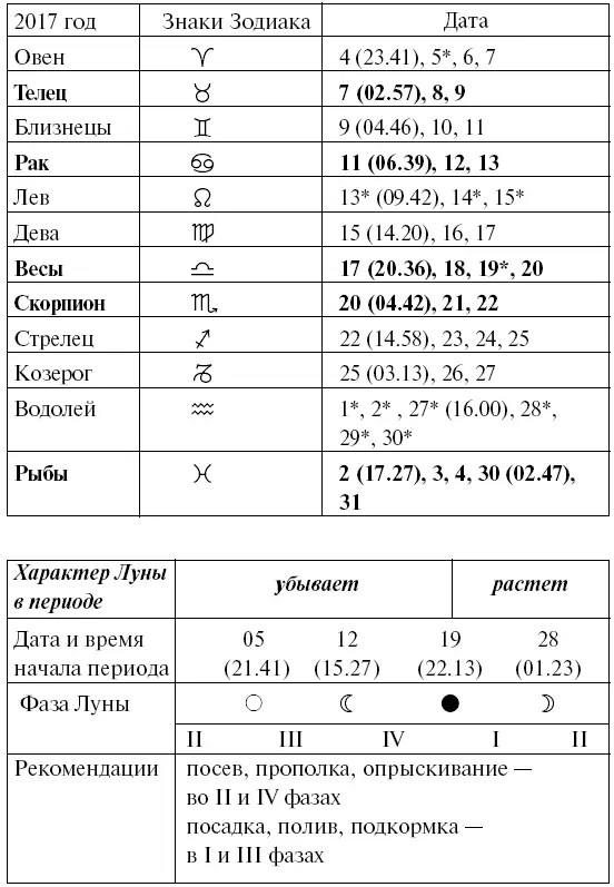 Прохождение Луны через знаки Зодиака НОЯБРЬ Прохождение Луны через знаки - фото 90