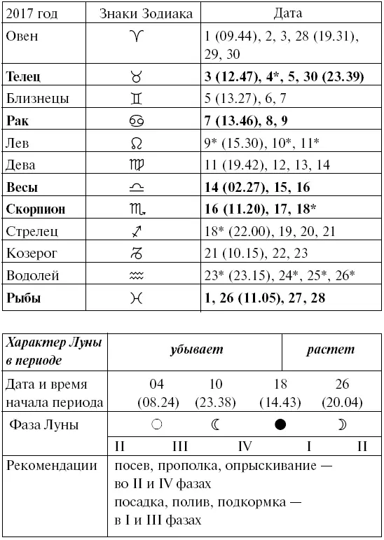 Прохождение Луны через знаки Зодиака ДЕКАБРЬ 2018 год Прохождение Луны - фото 91