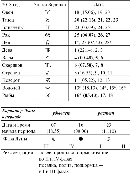 Прохождение Луны через знаки Зодиака МАРТ Прохождение Луны через знаки - фото 94