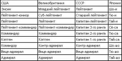 1 Таблица составлена на основании данных приведенных в ежегоднике Janes of - фото 37