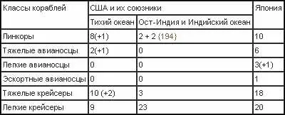 194 Здесь и далее указано число боеспособных кораблей Число небоеспособных - фото 28