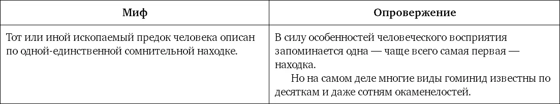 Миф 4 Найденные ископаемые выдаваемые за предков человека это просто - фото 6