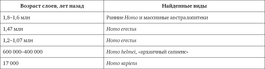 Как видим во всех случаях на смену австралопитекам приходят ранние Homo - фото 14