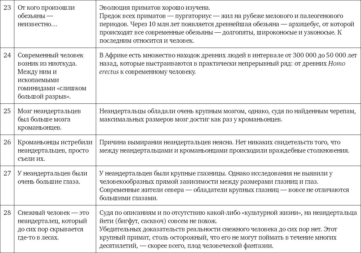 Мифы об эволюции человека - фото 155