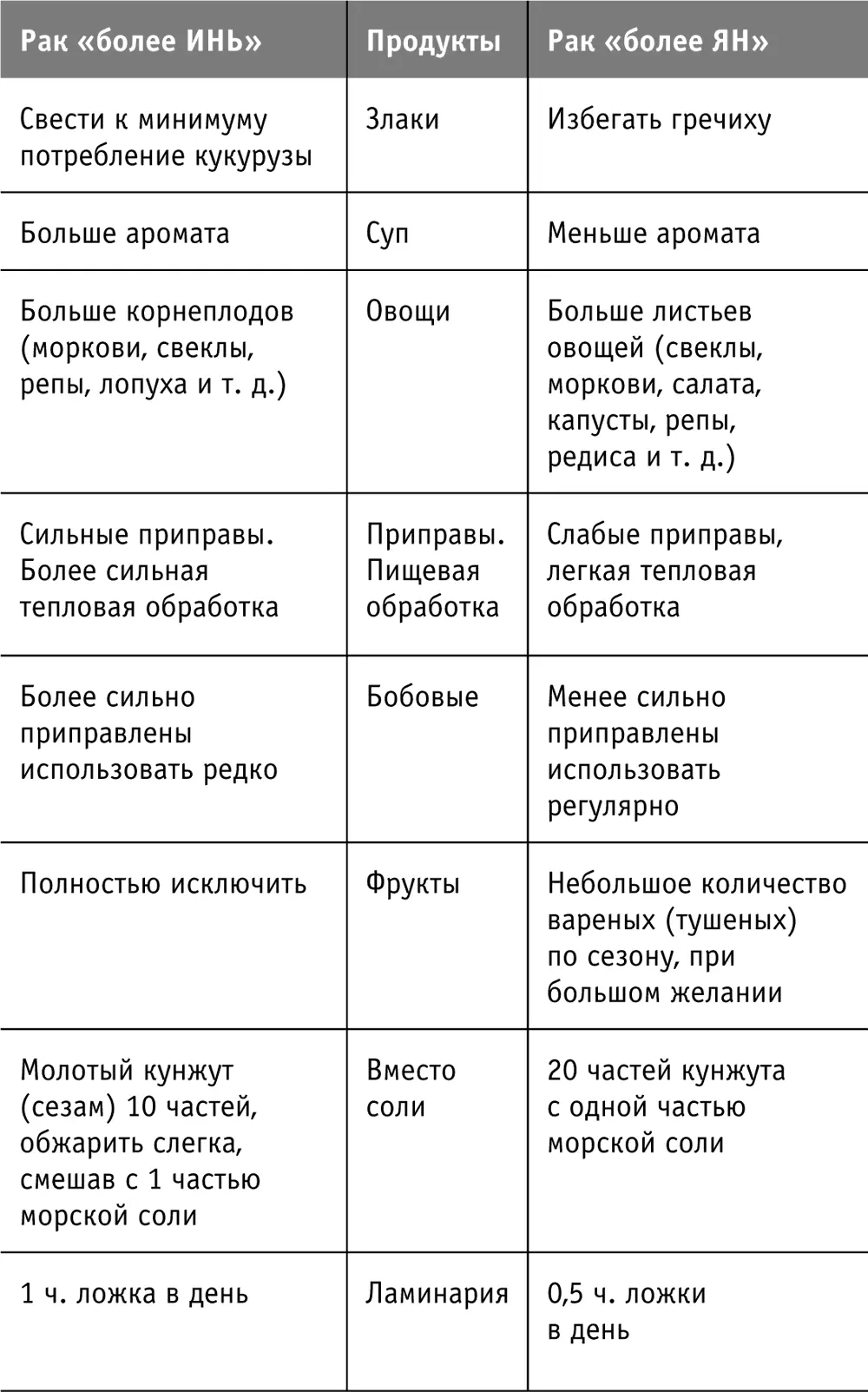 Таблица некоторых продуктов и трав усиливающих выработку Для справки - фото 24