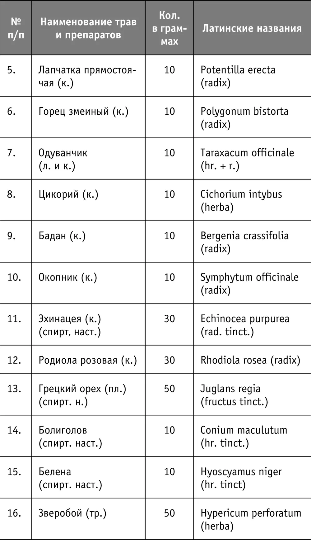 Условные обозначения и сокращения руссколатинские 1 Трава herba тр - фото 29